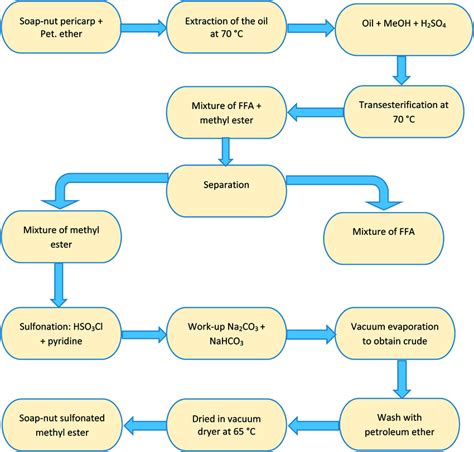 Flowchart showing the stepwise synthesis of the soap-nut surfactant. | Download Scientific Diagram