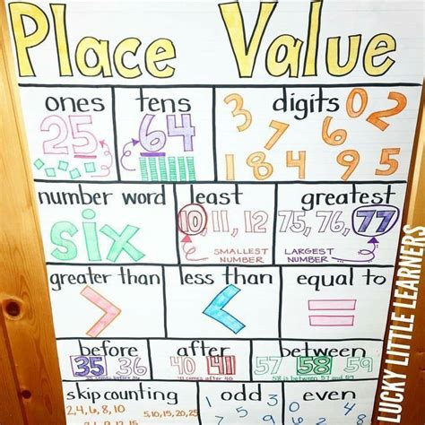 Place Value Anchor Chart | Math charts, Math anchor charts, Anchor ...