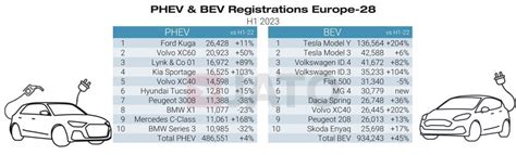 Tesla and MG 'Europe's biggest market share winners' in H1 2023