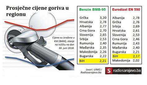 BiH, Makedonija i Bugarska na dnu regiona: Prosječne cijene goriva ...