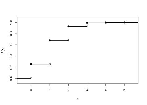 Lesson 11 Cumulative Distribution Functions | Introduction to Probability