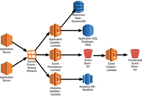 Aws Serverless Data Analytics Pipeline Reference Architecture Irasutoya ...