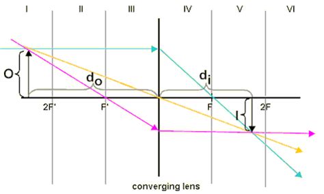 PhysicsLAB: Ray Diagrams for Converging Lenses