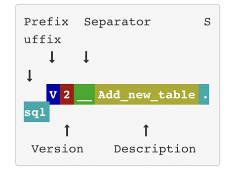 The Best way to version flyway scripts – Bhanu's Blog