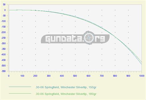 150 Grain 30 06 Bullet Drop Chart - Chart Walls