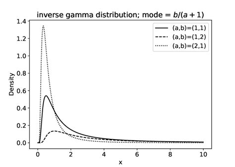 Three examples of the inverse gamma distribution for different pairs of ...