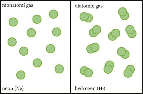 The Smallest Complete Unit of a Compound or Diatomic Gas