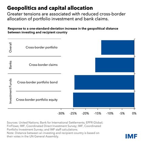 Geopolitics and Fragmentation Emerge as Serious Financial Stability Threats