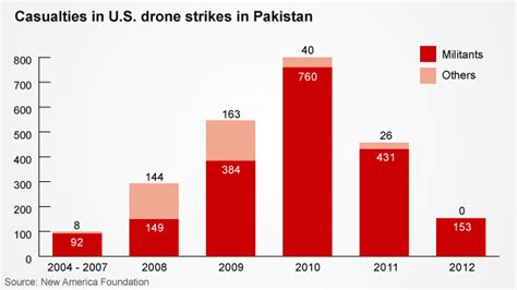 Misreporting Drone Statistics – P U L S E