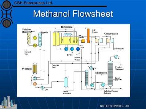 Methanol Synthesis - Theory and Operation