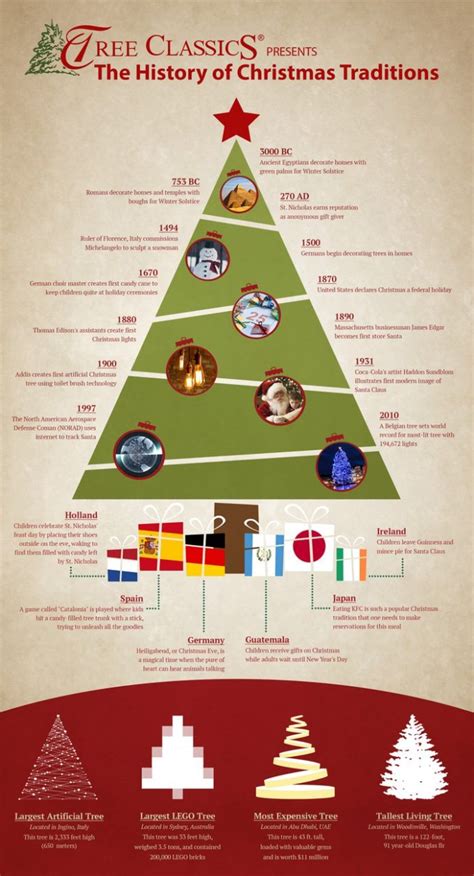 History Of Christmas Traditions [Infographic] | Pretty Opinionated