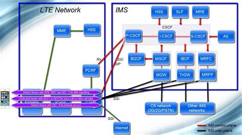 IMS Architecture - From VoLTE perspective | volte - Presal.net