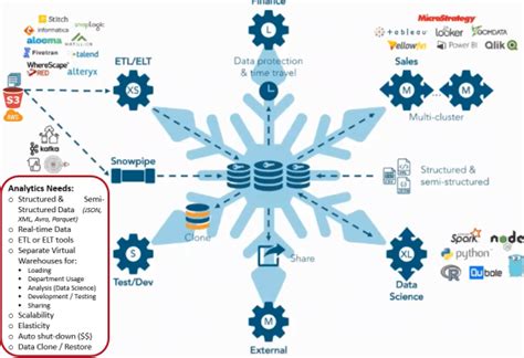 Snowflake for the Modern Data Platform | Data, Snowflakes, Data ...