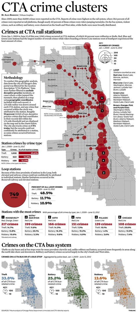 CTA crime clusters | Crime, Chicago map, Chicago tribune