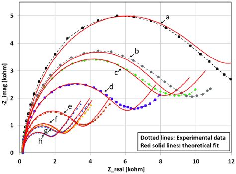 Post-lysozyme exposure Nyquist curves for different concentrations of ...