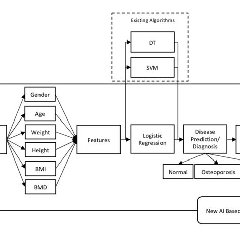 The Block Diagram of the Artificial Intelligence Framework. | Download ...