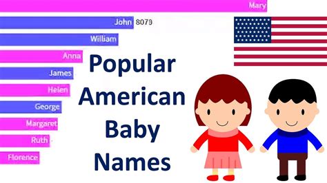 Most Popular American Baby Names Ranking | Bar Chart Race - YouTube