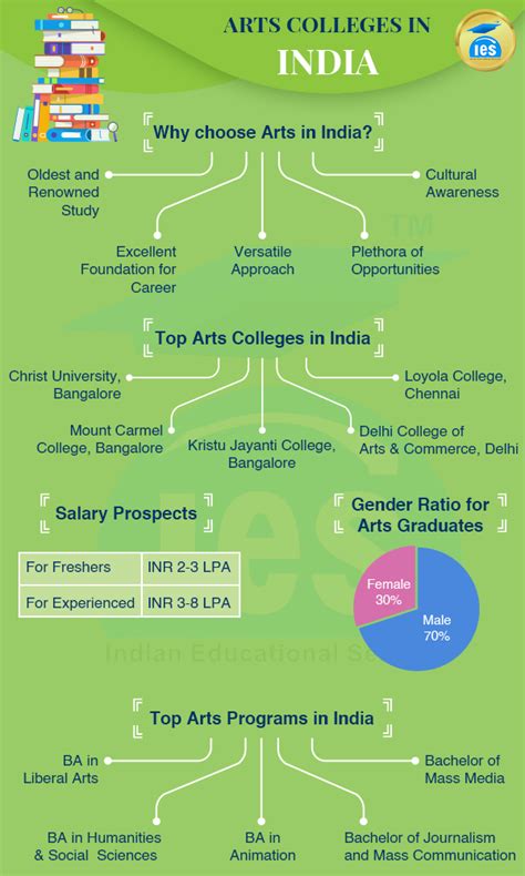 Top Arts Colleges in India with Ranking, Fee structure, Admission and Placements