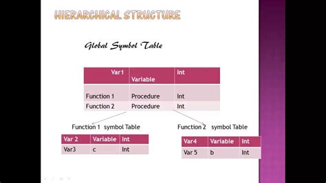 Symbol Table: Introduction - YouTube