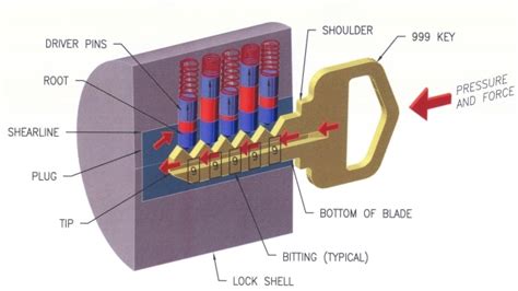 How to Defend Against Lockbumping - Avoid it from Happening