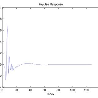 Impulse Response of Adaptive Filter | Download Scientific Diagram