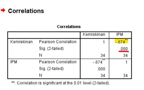 Interpretasi Koefisien Korelasi Pearson di SPSS | Statistik Blog