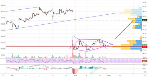 Building out diamond reversal pattern for NASDAQ:CSCO by hawkowl — TradingView