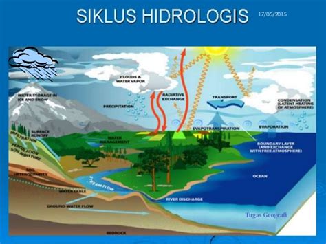 MATERI GEOGRAFI: MATERI HIDROSFER LENGKAP