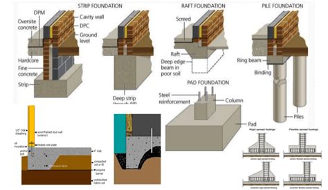 structures, sub-structure, Foundation, footing, Wall Footing, raft ...