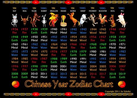 ValxArt Chinese zodiac poster 1936 to 2019 | Zazzle.com | Numerology, Element chart, Chinese ...