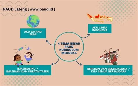 P5 PAUD - Projek dan Profil Pelajar Pancasila PAUD - PAUD JATENG