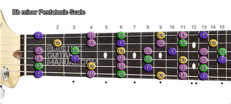 Minor Pentatonic Scale - The Best Charts - Electric Guitar Manual