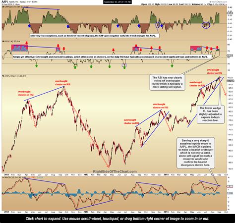 AAPL Looking Toppy(er) Right Side Of The Chart