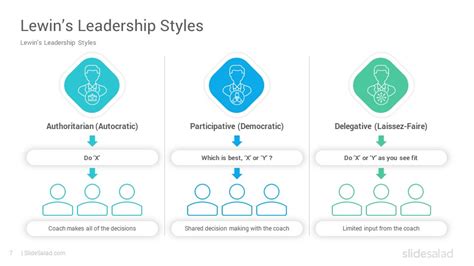 Lewin’s Leadership Styles Frameworks PowerPoint Template - SlideSalad