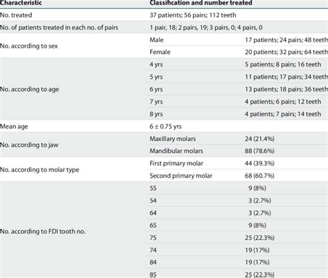 Baseline data of the study sample | Download Table