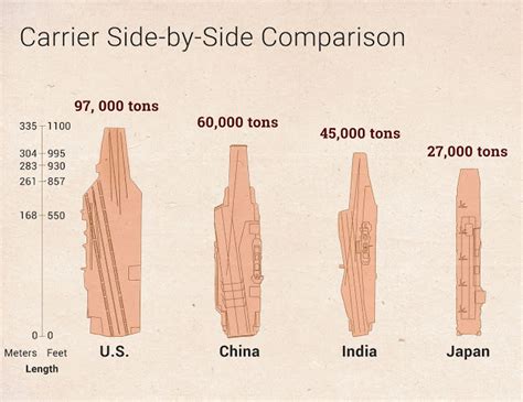 Asia's aircraft carriers compared including a 3D look at China's Liaoning aircraft carrier ...