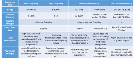 RFID Technology by Comprehensive Introduction