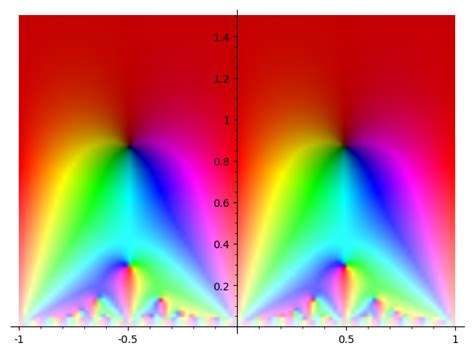 number theory - Plotting graphs of Modular Forms - Mathematics Stack Exchange