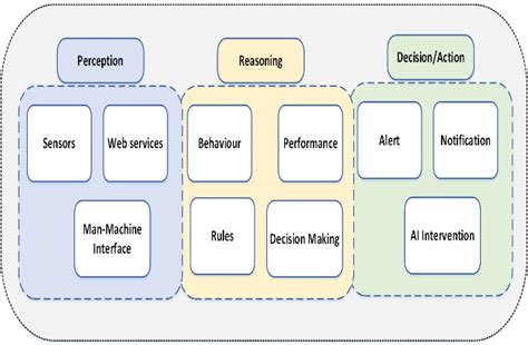 Basic components of an intelligent system. | Download Scientific Diagram