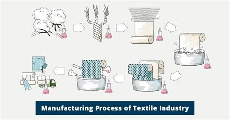 Complete 5 Textile Manufacturing Process In Details - Textile Details