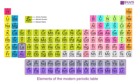 Modern Periodic Table of Elements -Law,Features, Classification of ...