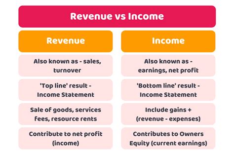 Difference Between Revenue and Income? - Cruseburke