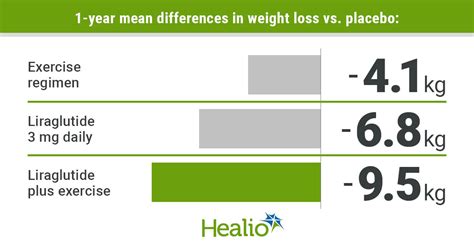 Combination liraglutide plus exercise improves weight-loss maintenance ...