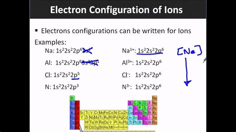 Electron Configuration of Ions - YouTube