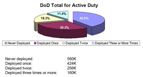 Combat Deployments: Unbalanced Burden | TIME.com