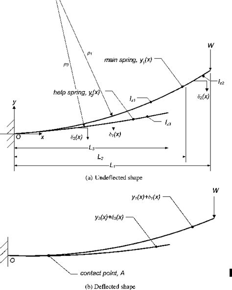 Deflection of multi-leaf cantilever beams (a) Undeflected shape; (b)... | Download Scientific ...