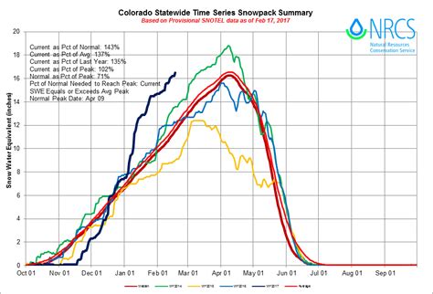 Colorado Has Already Hit 100% Snowpack For the Season - 303 Magazine