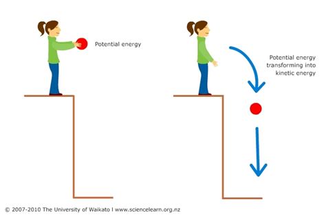 Potential And Kinetic Energy Diagram