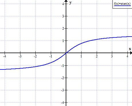 4.7 Inverse Trigonometric Functions - Precalculus study guide