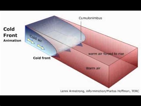 Occluded Front Animation